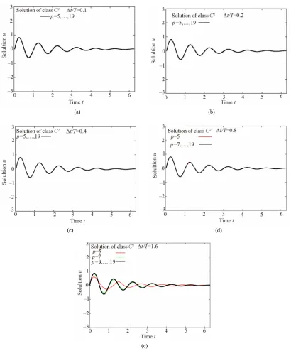 Figure 3. Evolutions for model problem 1: k 3, t T/0.1 0.2 0.4 0.8, , ,  and 1.6 for varying p -levels