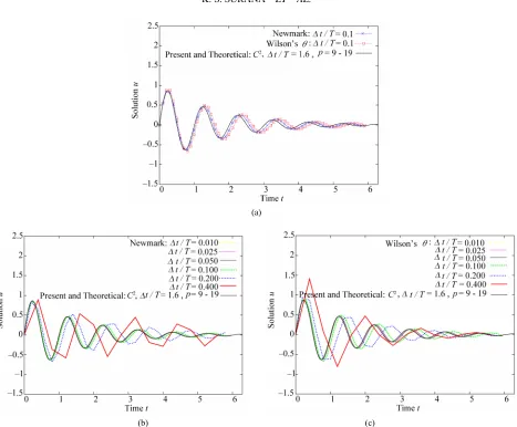 Figure 4. Comparison with the Newmark and Wilson’s   methods: model problem 1, k= 3. (a) The Newmark and Wil-son’s   methods: t T/0.1; (b) The Newmark method; (c) Wilson’s   method