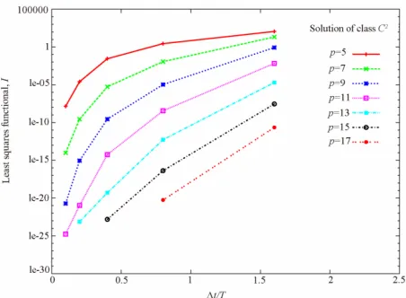 Figure 7. p( -convergence study for the first time increment k= 2): model problem 2. 
