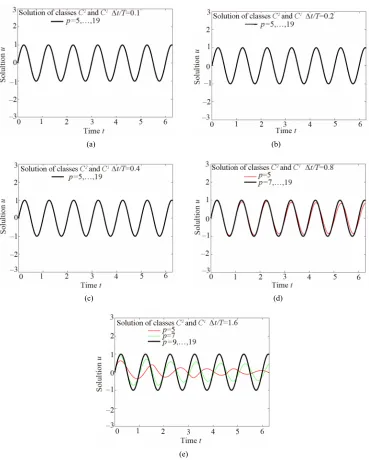 Figure 9. Evolutions for model problem 2: k= 3 and k= 2, t T/0.1 0.2 0.4 0.8, , ,  and 1.6 for varying p -levels