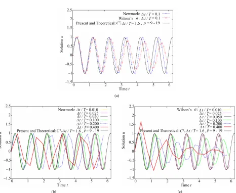 Figure 11. Comparison with the Newmark and Wilson’s   method: model problem 2, k= 3. (a) The Newmark and Wil-son’s   methods: t T/0.1; (b) The Newmark method; (c) Wilson’s   method