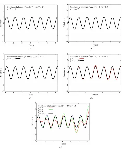 Figure 16. Evolutions for model problem 2: k= 3 and k= 2, t T/0.1 0.2 0.4 0.8, , ,  and 1.6 for varying p -levels