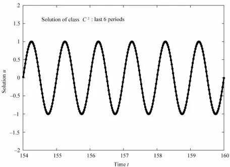 Figure 17. Evolution for t T/  , p =  , 95th to 100th time steps (k= 3): model problem 3