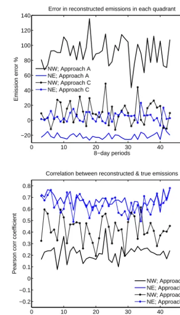 Figure 3. Comparison of estimation error (left) and the correlation between true and estimated emissions Comparison of estimation error (top) and the correlationbetween true and estimated emissions (bottom) using approaches A,Figure 4