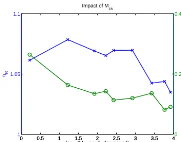 Figure 7. The impact of the number of compressive sampleson the reconstruction of The impact of the number of compressive samples Mcs()