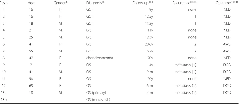 Table 1 Clinicopathologic data on the samples in genomic array analysis