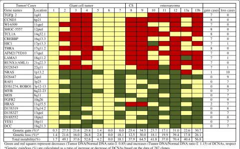 Figure 3 Representative genetic unstable group (a-d) and stable group (e, f) in a study of microarray CGH