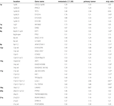 Table 2 Genetic instability between primary and metastatic tumor at Case #13