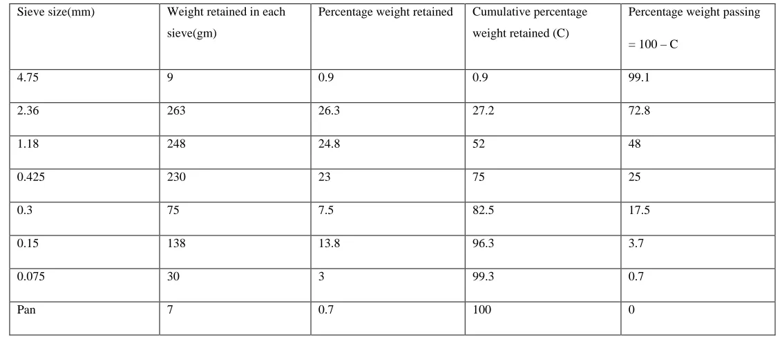 Figure 1: Bulking of Quarry Dust 