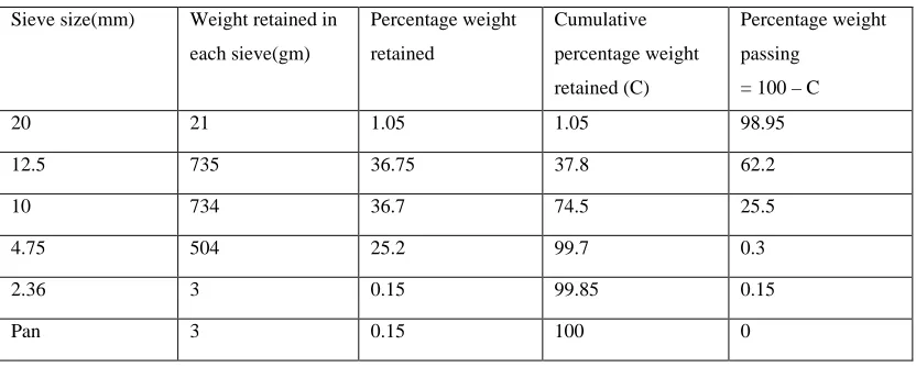 Table 3: Sieve Analysis of Coarse Aggregate 