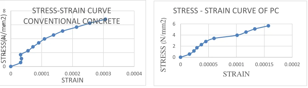 Figure 6: Stress Strain curve (a) normal Concrete (b) Pervious Concrete 