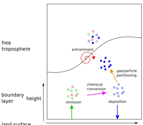 Fig. 4). Finally, there are diagnostic submodels, which areused when additional post-processing of simulation outputis needed