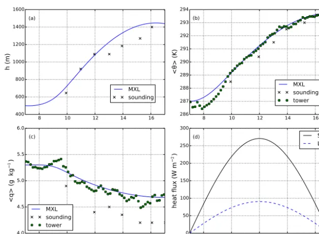 Figure 4. Scheme of the implementation of the VERTICO base model in the MESSy structure and the coupling to the MXL and othersubmodels through the MESSy interface.