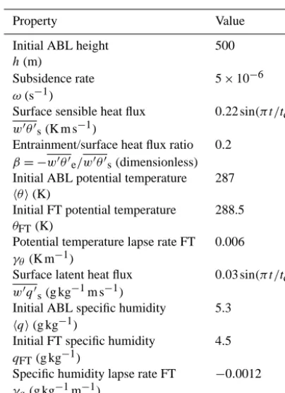 Table A2. Initial mixing ratio in ABL and FT, and surface emission ﬂuxes of the reactants for the different runs in MXL/MESSy andMXLCH