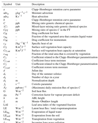 Table B1. List of acronyms used in this work.