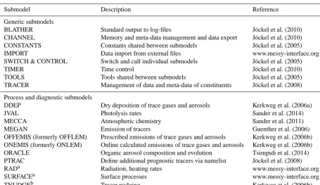 Table 1. List of MESSy submodels coupled with MXL.