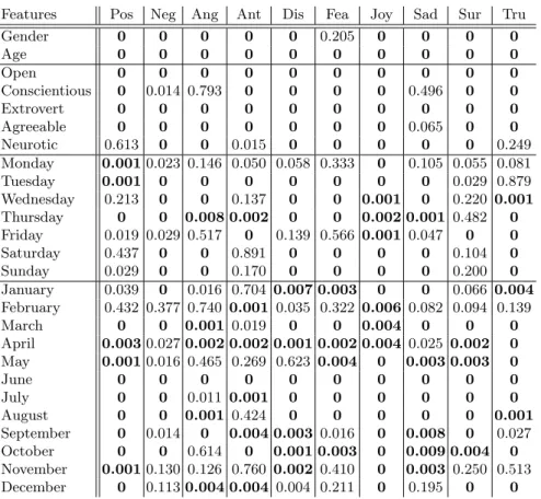 Table 2: Pearson Chi Squared test results for on characteristics of users and posts, and emotion categories: positive (Pos), negative (Neg), anger (Ang), anticipation (Ant), disgust (Dis), fear (Fea), joy (Joy), sadness (Sad), surprise (Sur), and trust (Tr