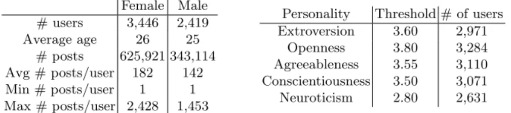 Table 1: (Table on the left) Characteristics of female and male users in the data set.