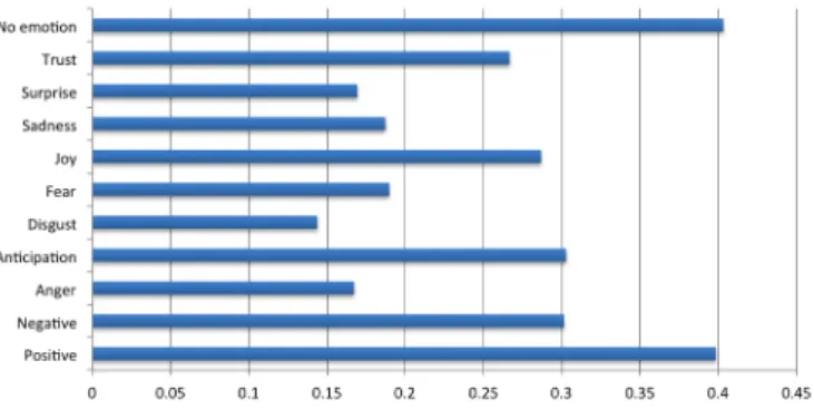 Figure 1 presents the frequency of emotions in the posts in our data set.