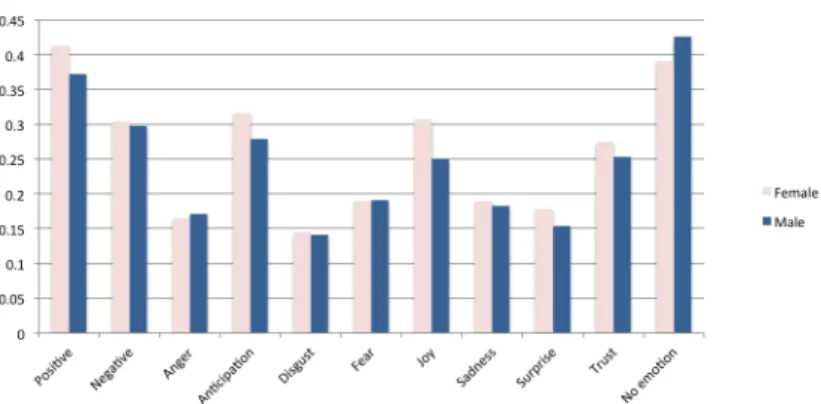 Fig. 2: Probability of occurrences of emotions in status updates from female and male users