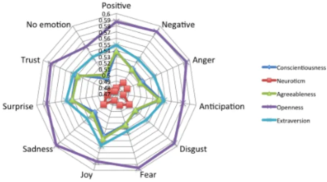 Fig. 4: Probability of occurrences of emotions in status updates from users with different positive personality traits.