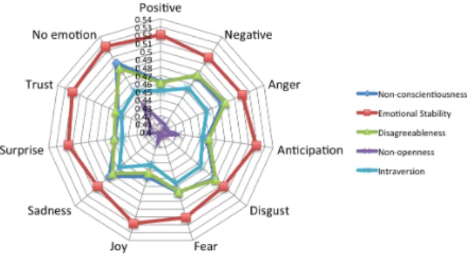 Fig. 5: Probability of occurrences of emotions in status updates from users with different negative personality traits.