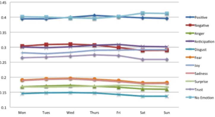 Fig. 6: Probability of occurrences of emotions in status updates depending on the day of the week