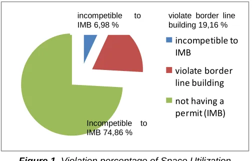 Figure 1. Violation percentage of Space Utilization Source: primary data, 2014 
