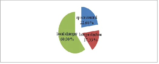 Figure 5.  Percentage of Purpose for Space Utilization Permit  Source: primary data, 2014 