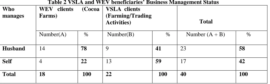 Table 2 WEV clients  (Cocoa VSLA and WEV beneficiaries’ Business Management Status VSLA  clients  