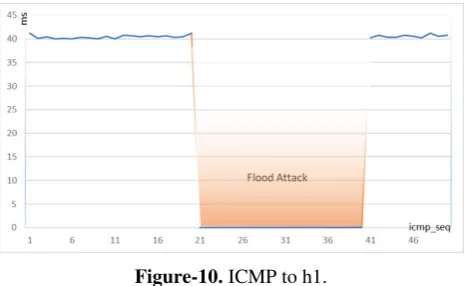 Figure-11. UDP throughput without and during UDP flood attack. 