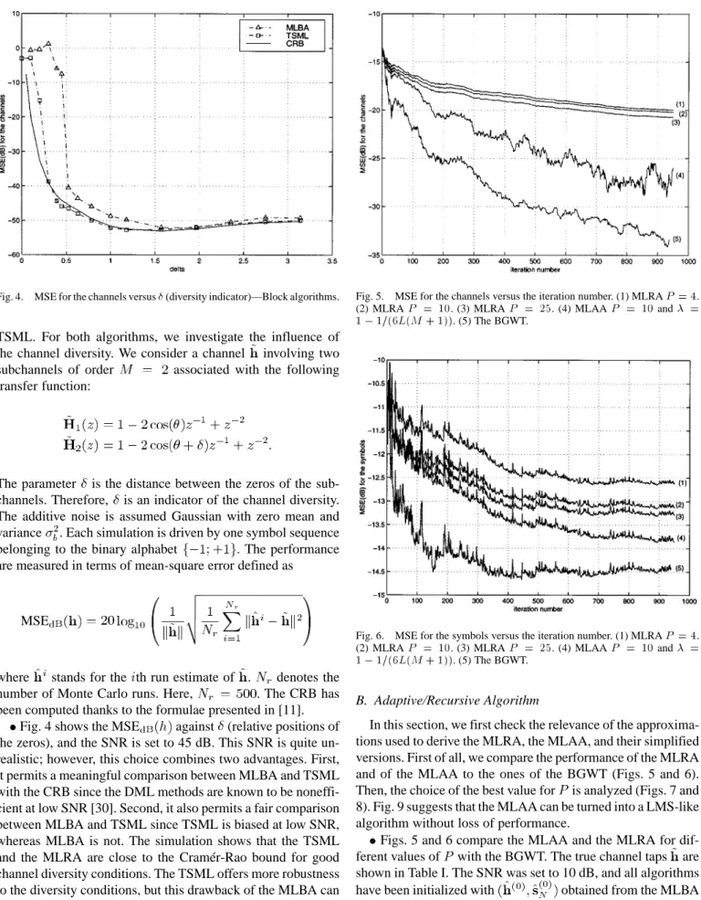 Fig. 4. MSE for the channels versus  (diversity indicator)—Block algorithms.