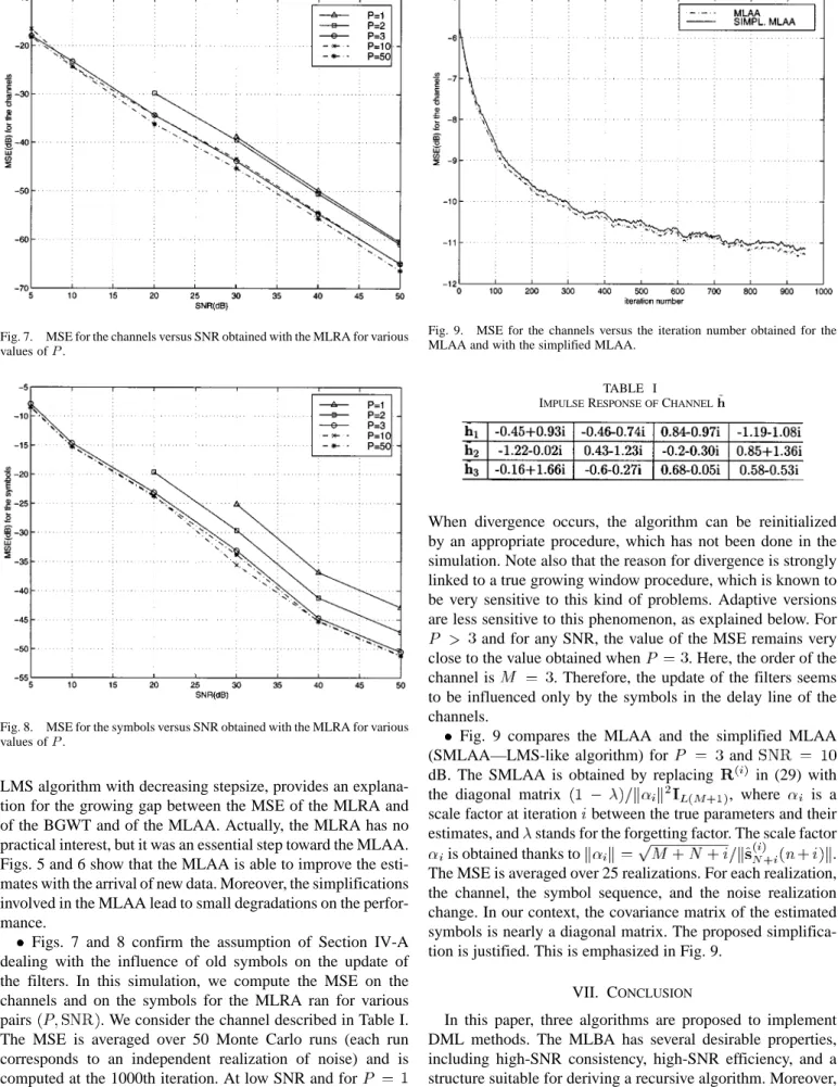 Fig. 7. MSE for the channels versus SNR obtained with the MLRA for various values of P .