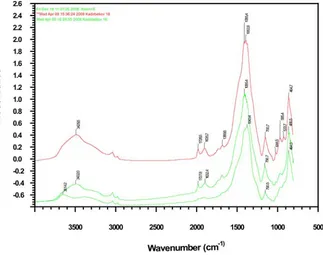 Fig. 1: IR spectra of the catalyst 10% PW12b) upper green curve - H-NZ-1, c) red curve - the catalyst 10% PW-HPA/H-NZ-1 and its components:a) lower green curve- initial tungsten HPA - PW12-HPA (H3PW12O40 • 6H2O),12-HPA/H-NZ-1