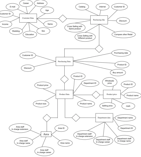 Fig. 2. E–R model.