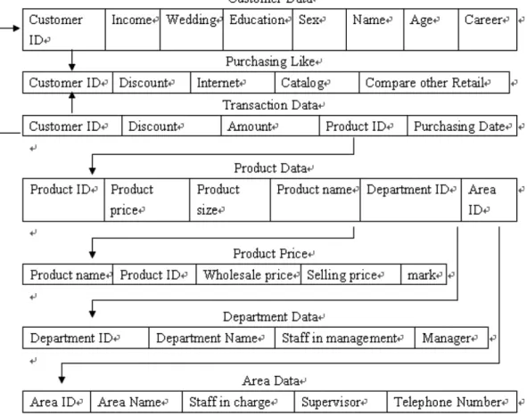 Fig. 3. Logical database design.