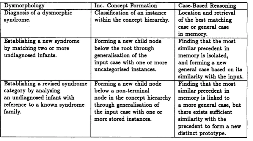 Table 2.4: Comparative procedures of dysmorphology, CBR and incremental concept formation.