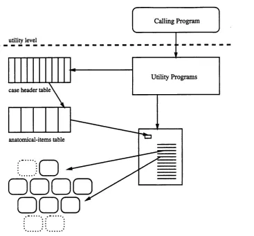 Figure 3.5: Object structure is hidden from calling procedures via the utility programs.