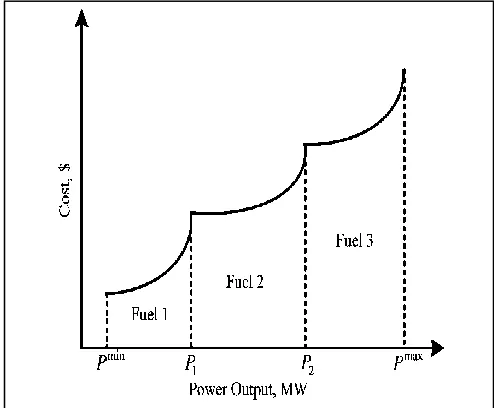 Fig 2.Multiple fuel effect on fuel cost curve 