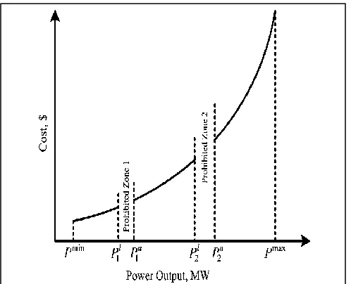 Fig 3.Prohibited zone effect on fuel cost curve