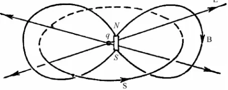 Figure 1. The charge and the magnet result is Poynting’s vector circulating along a closed loop