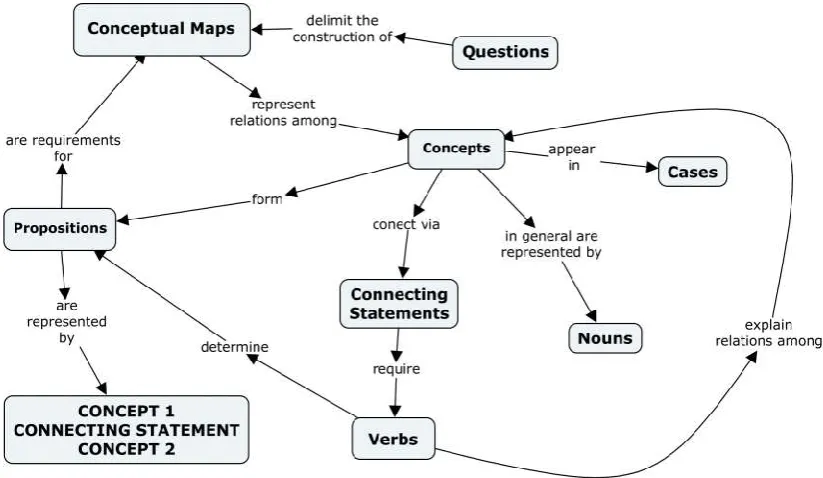 Figure 3. Students during elaboration of conceptual maps   