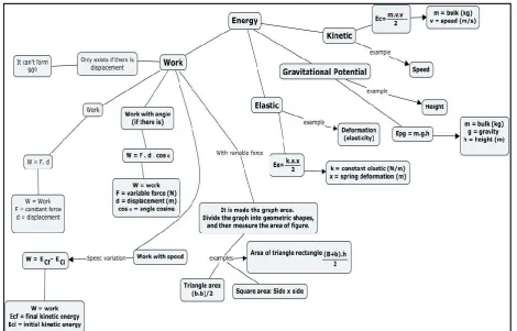 Figure 6. M3 conceptual map   