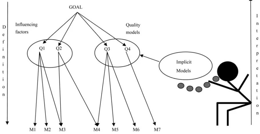 Figure 1. Real objects and ideas are put in the model.