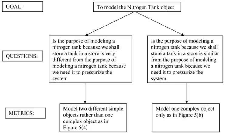 Figure 4. Use of GQM to model the object (Nitrogen Tank) of NPP. 