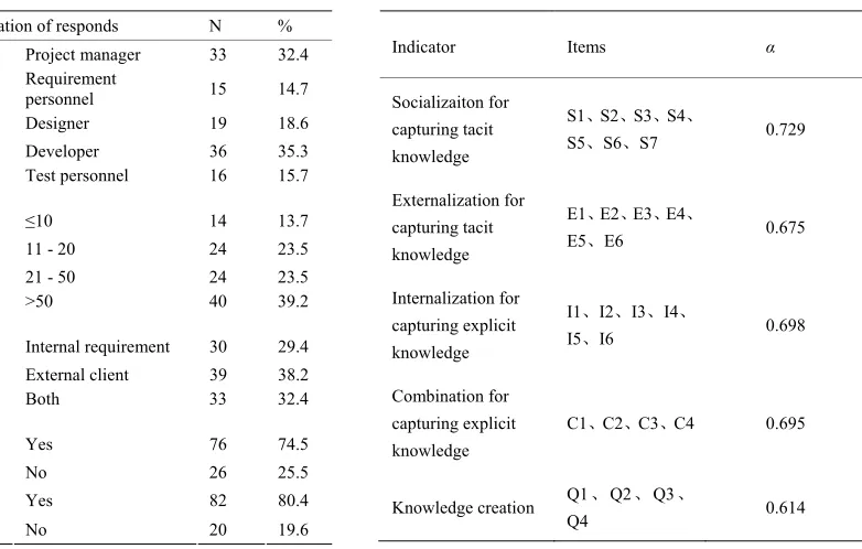 Table 2. Sample characteristics. 