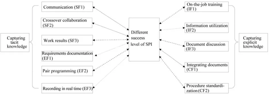 Figure 4. Impact of each factor on the success level of SPI. 