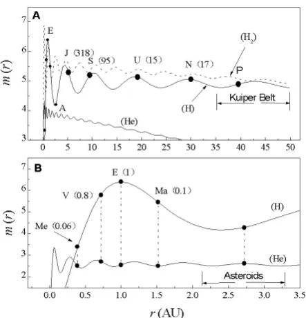 Figure 2 represents the mass of the planet. Apparently, except the 