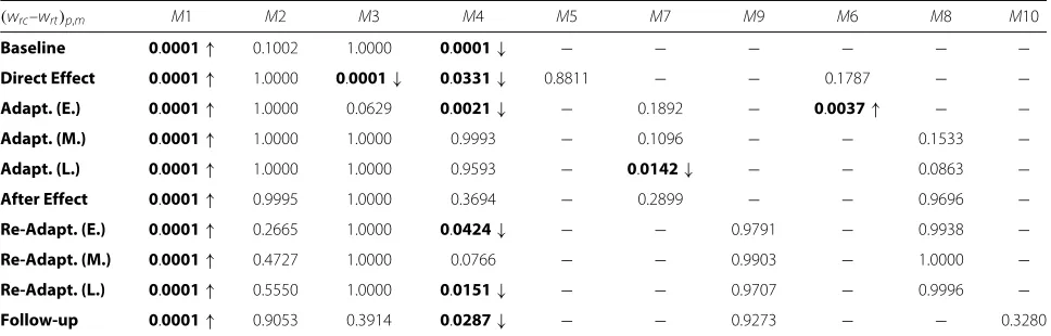 Table 1 Comparisons of the average activation between directions. Comparisons (p values) of the activation of the motor modulesbetween reach and return for each phase (wrc,p,m–wrt,p,m)