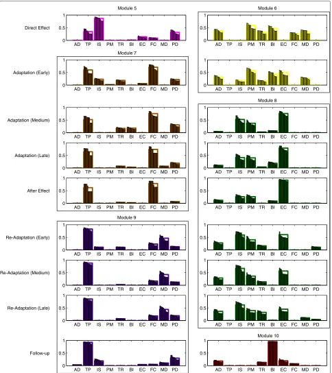 Fig. 4 Complementary modules found during and after exposure to the perturbation. Each row shows the two additional complementary modulesfor the phases following baseline (from direct effect to follow-up)